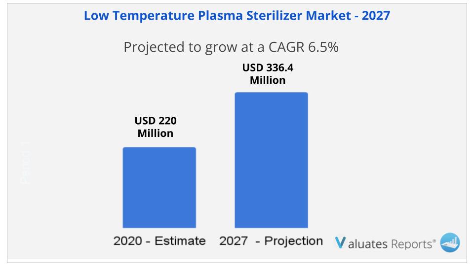 Low Temperature Plasma Sterilizer Market